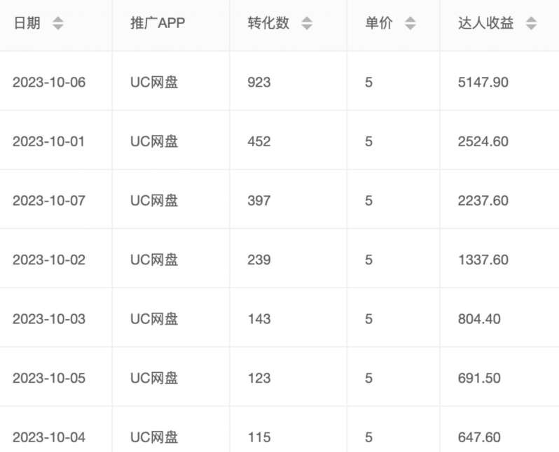 价值1000免费送ai软件实现uc网盘拉新（教程 拉新最高价渠道）【揭秘】插图1