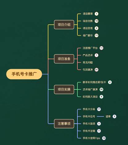 一单收益200 拆解外面卖3980手机号卡推广项目（内含10多种保姆级推广玩法）