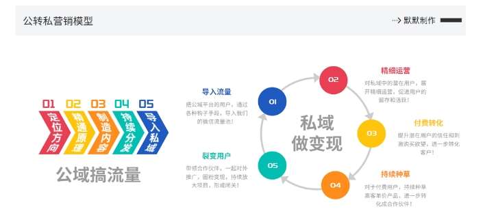 网创掘金实战营，从零搭建一个年入百万的变现项目（持续更新）插图1