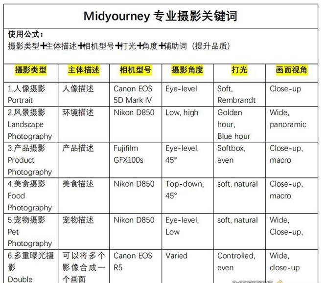 Midjourney关键词-解锁AI绘画专业级人工智能摄影关键词表插图3